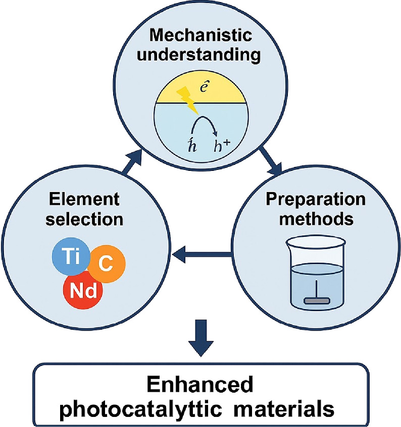 Multi-element synergy in photocatalytic materials integrated mechanism ...