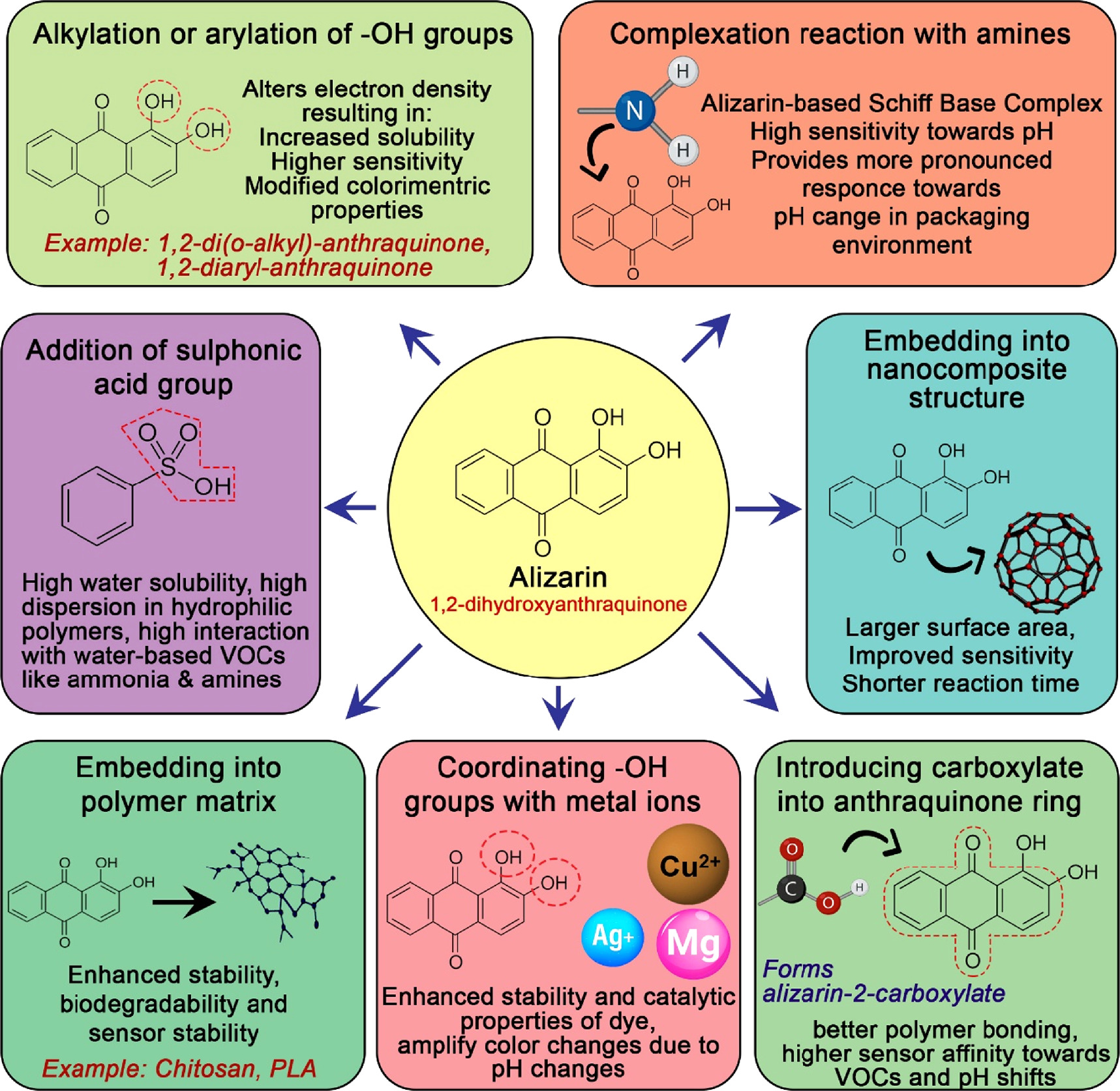 A review on alizarin-added bio-based smart meat packaging sensors ...