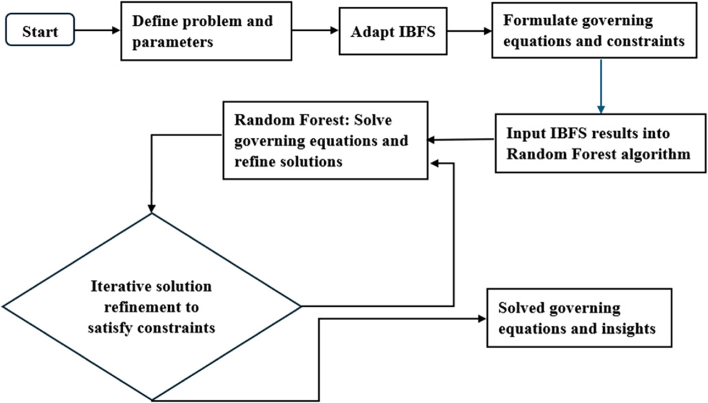 Random forest algorithm integrated with an initial basic feasible ...