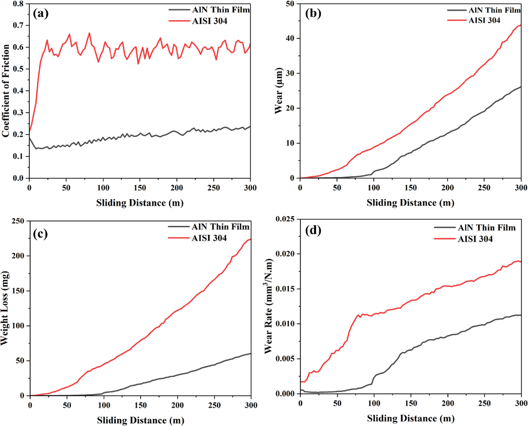 Growth and characterization of aluminum nitride (AlN) thin film on ...