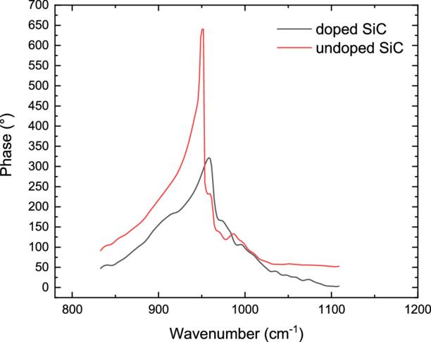 Optical properties of silicon carbide thin films deposited by atomic ...