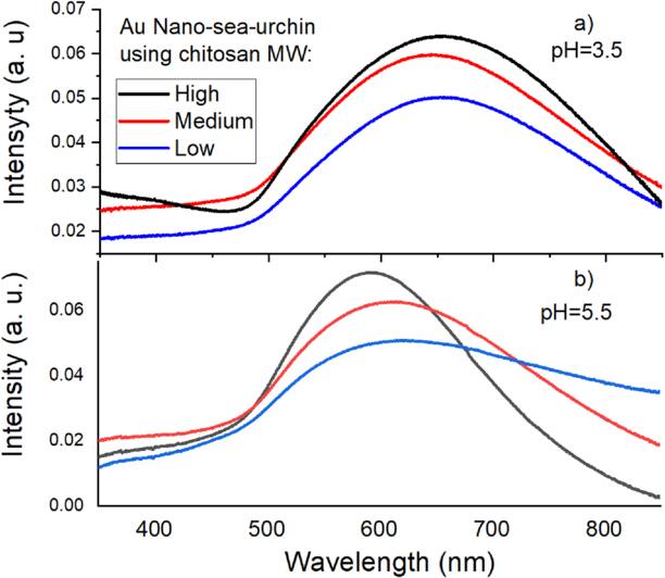Easy synthesis of gold nano-sea-urchins, surfactant-free and seedless ...