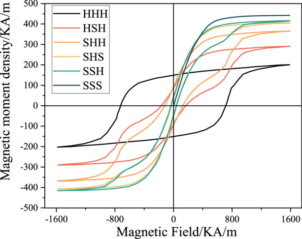 Magentic Rigidity Magneto-induced deformation and wave absorption characteristics of ...