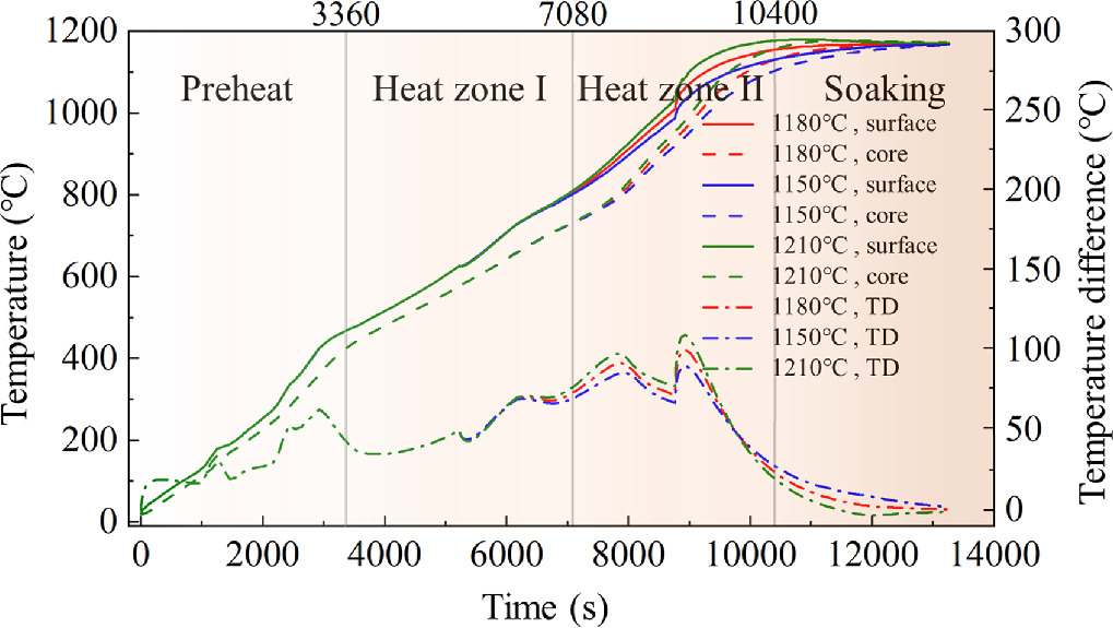 Temperature control strategy and simulation analysis of a walking beam ...