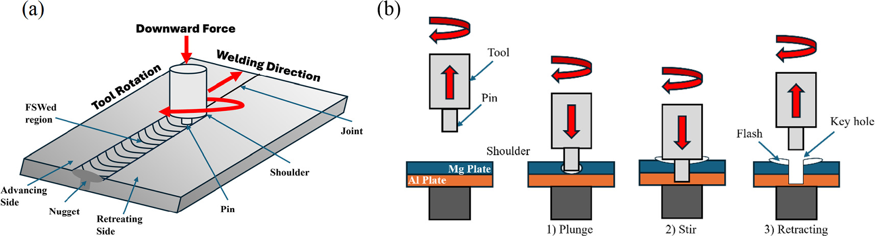 Recent advances in friction stir spot welding of aluminium and ...