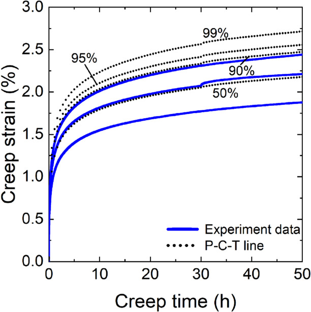Probability-creep strain-time curve and size effect of creep strain ...