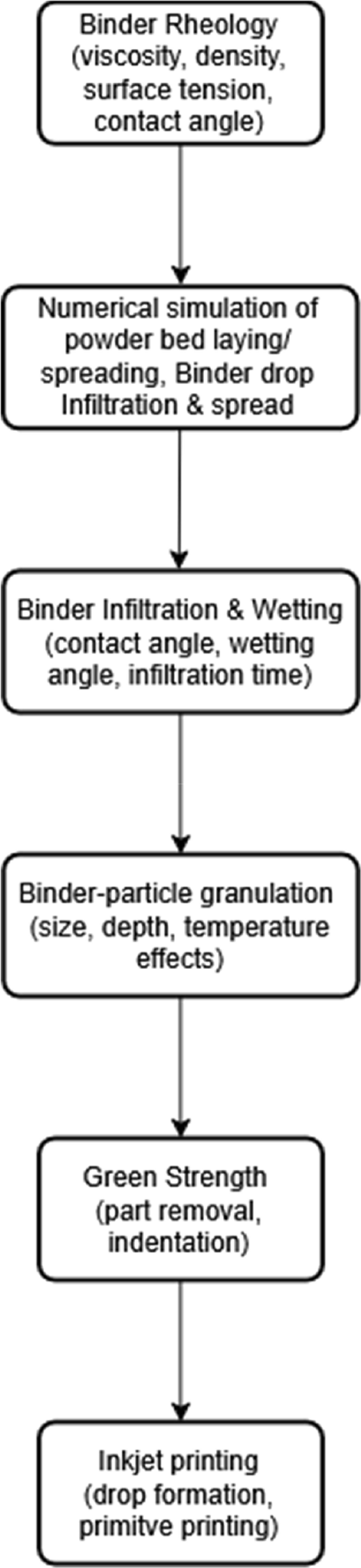 An experimental and numerical approach to formulate binder ink for ...