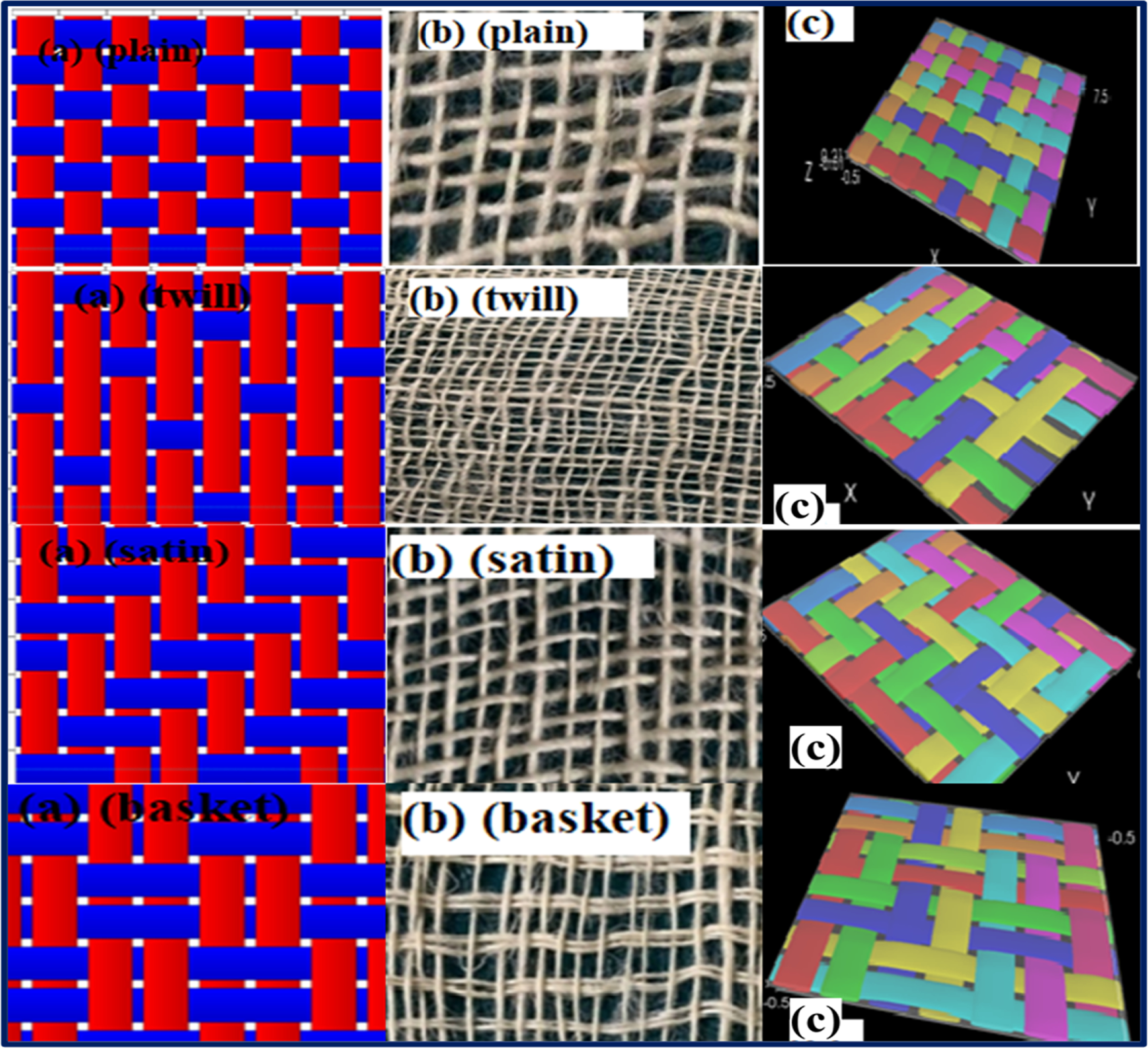 Effect of reinforced weave patterns on the mechanical performance and ...