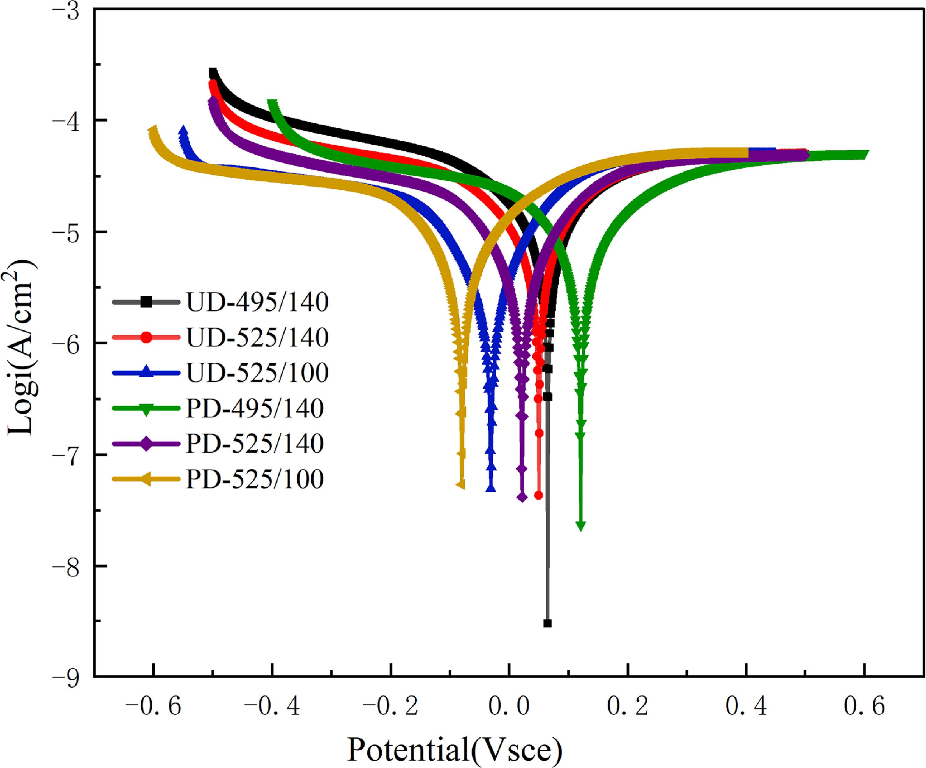 Microstructure and corrosion resistance of ZL205A alloy through pore ...