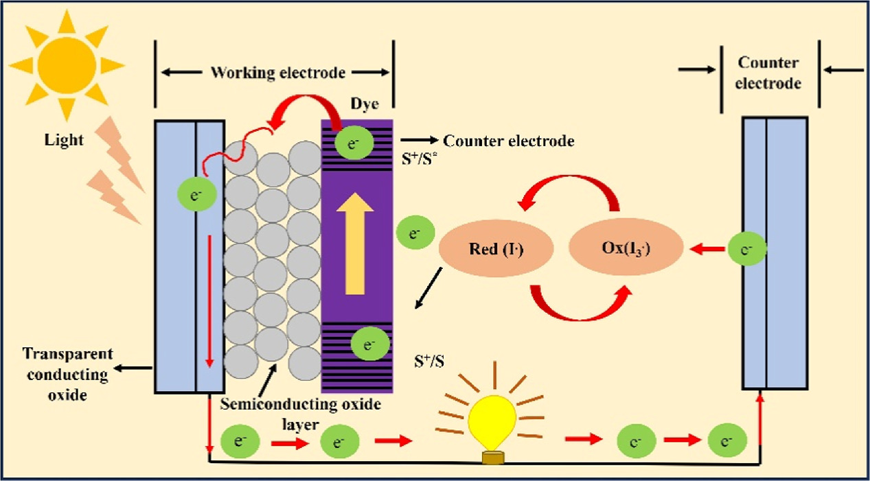 Tio2 Solar Panels Photovoltaic applications of 1D TiO2 nanostructures in dye-sensitized ...