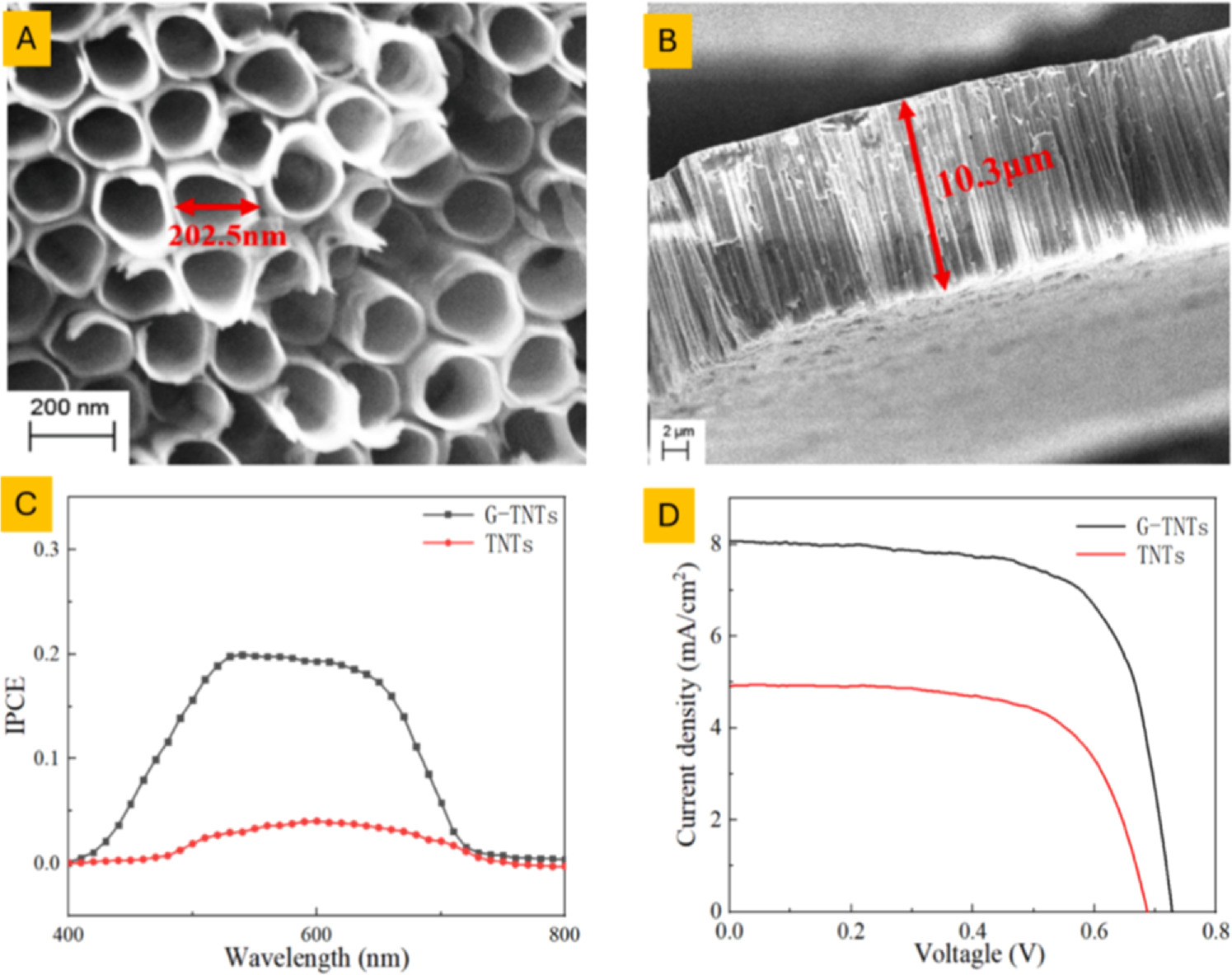 Tio2 Solar Panels Photovoltaic applications of 1D TiO2 nanostructures in dye-sensitized ...