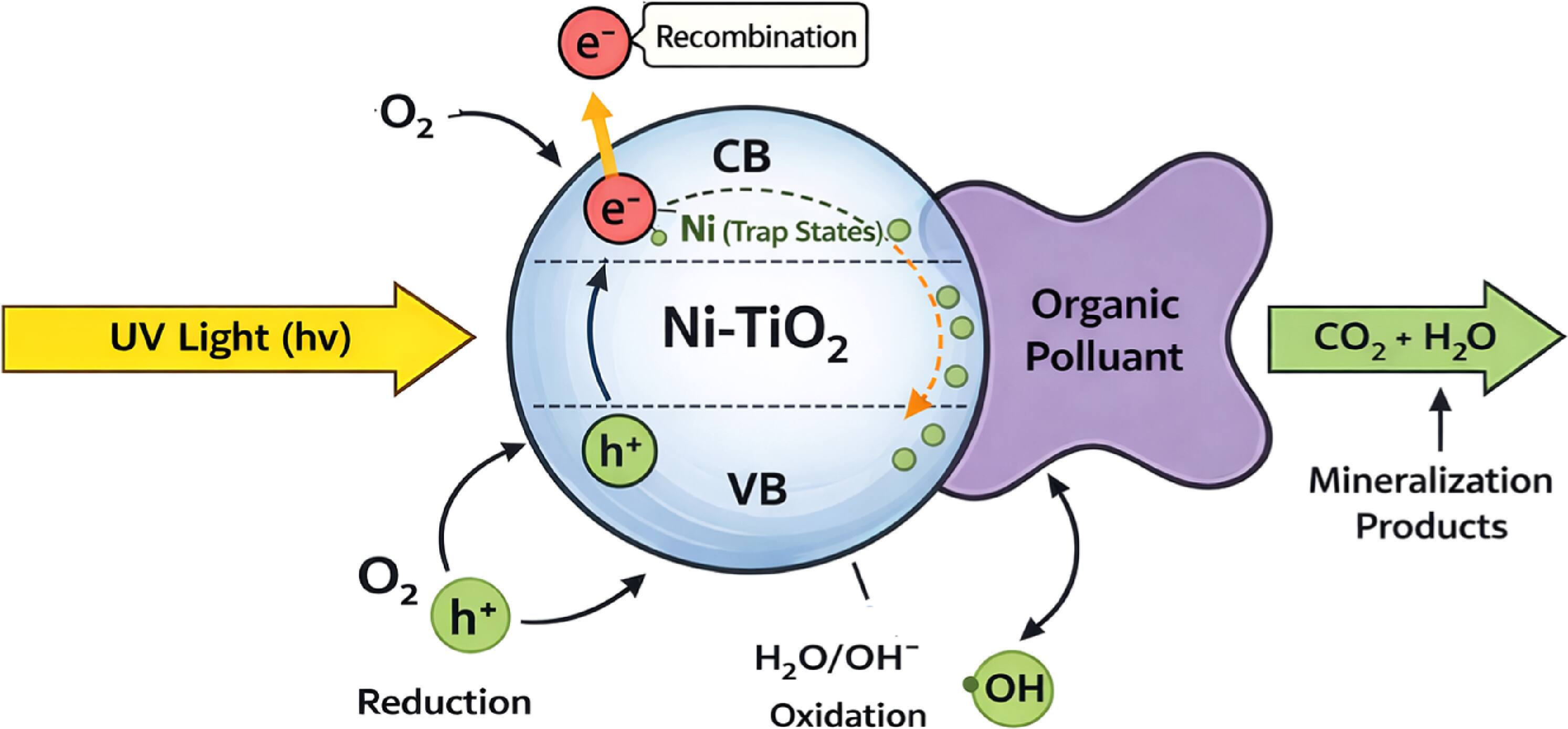 Effect of nickel doping on structural, surface, and photocatalytic ...
