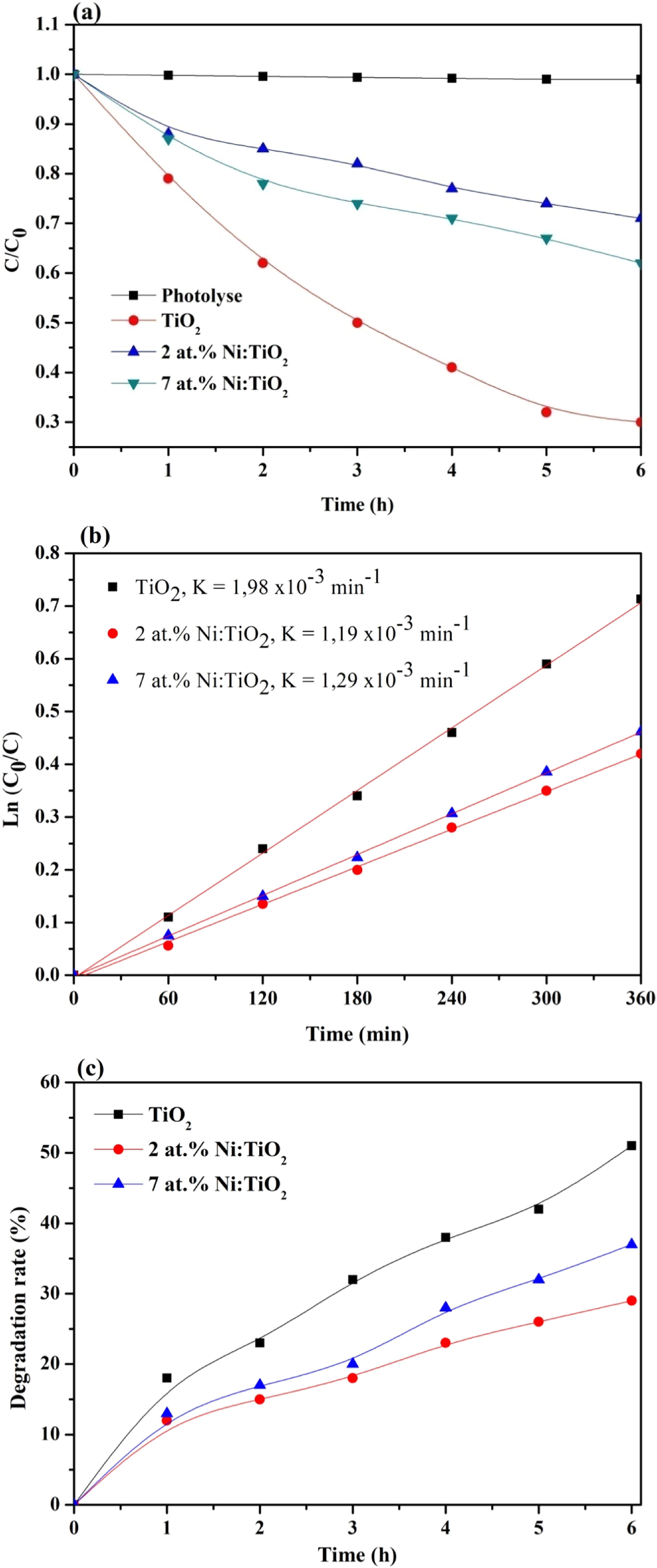 Effect of nickel doping on structural, surface, and photocatalytic ...