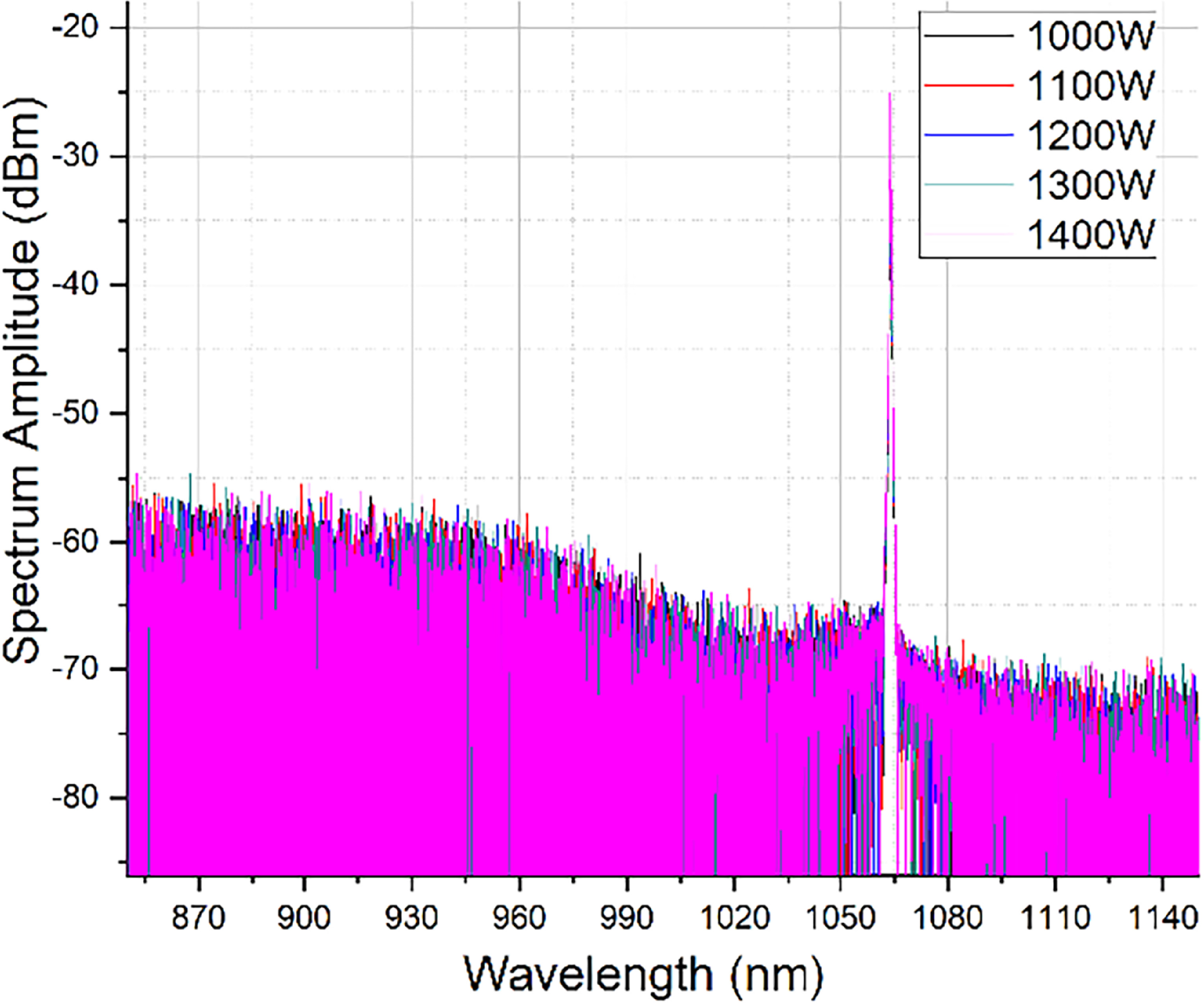 Development of a high power, quasi-single-mode fiber laser for drilling ...