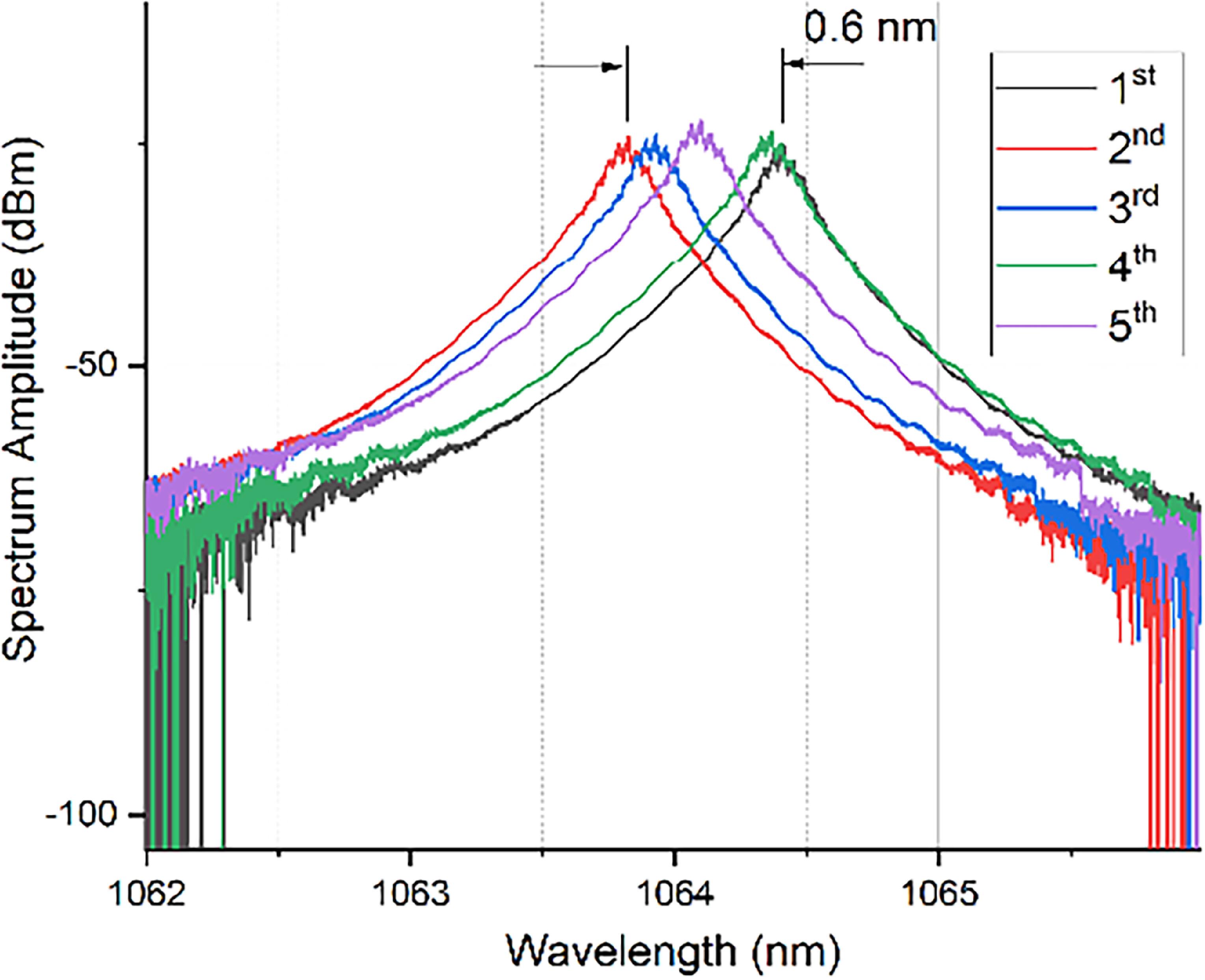 Development of a high power, quasi-single-mode fiber laser for drilling ...