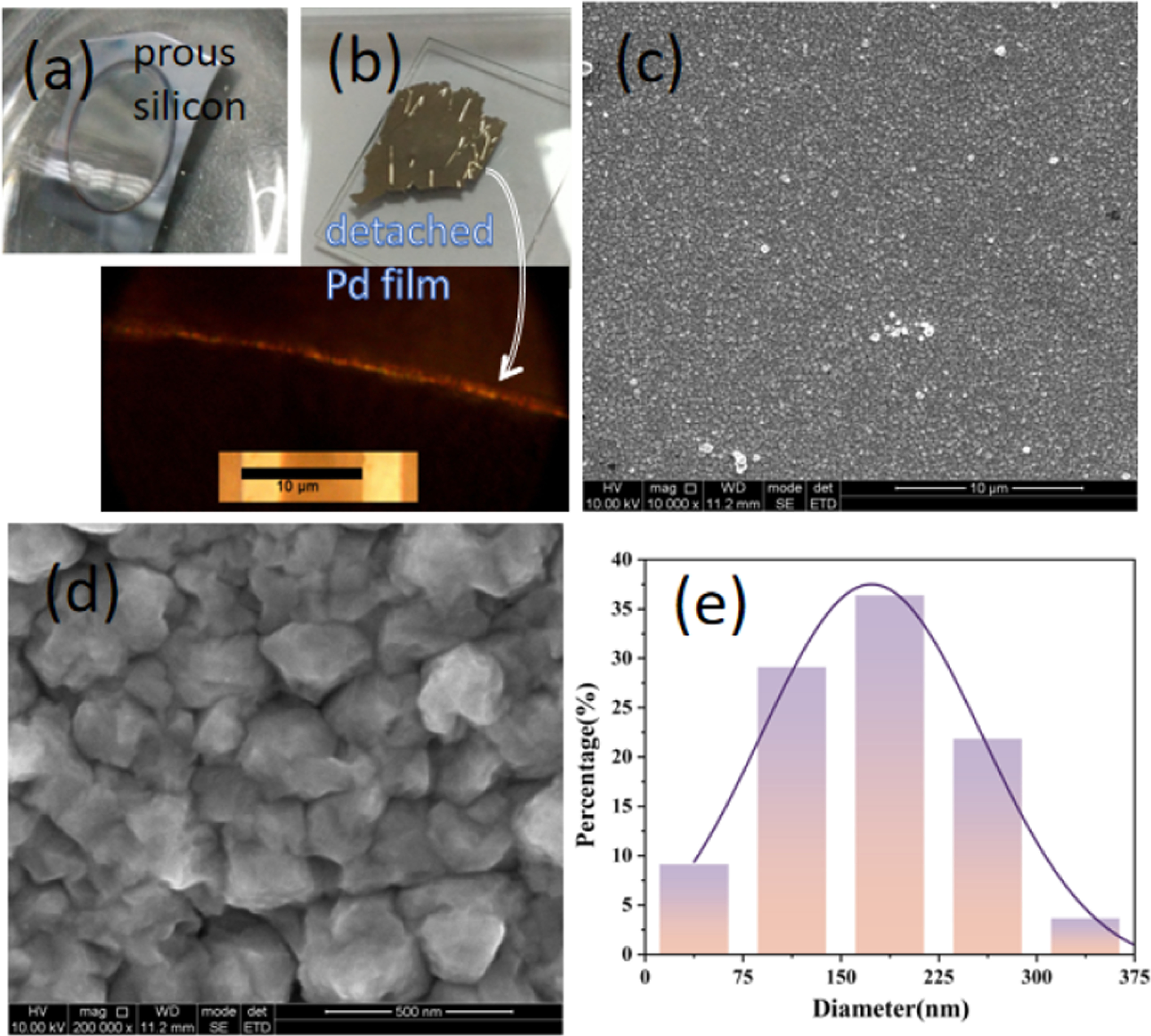 Preparation, morphology and N2-O2 analysis of palladium nanostructures ...