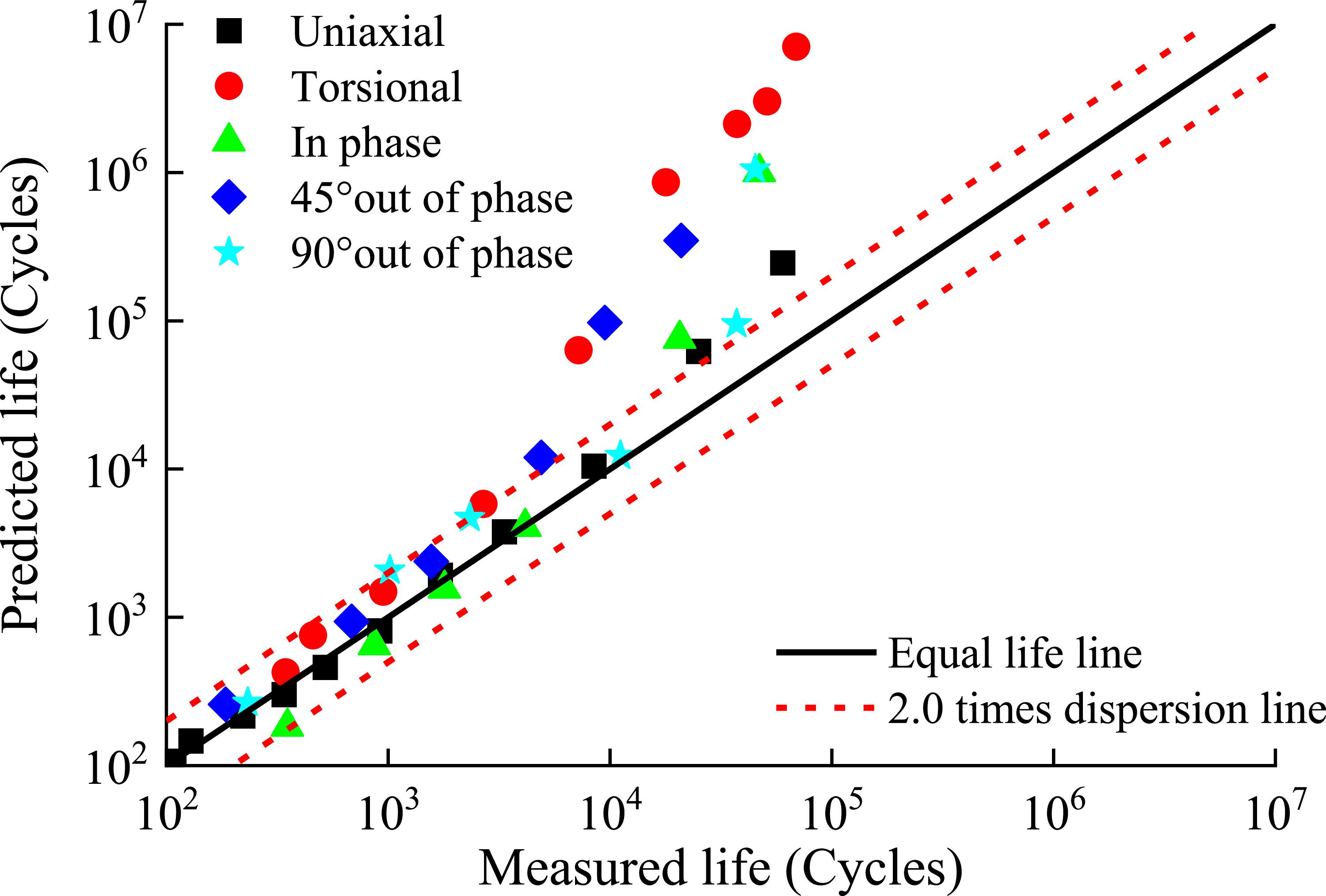 A small-sample multiaxial fatigue life prediction method for titanium ...
