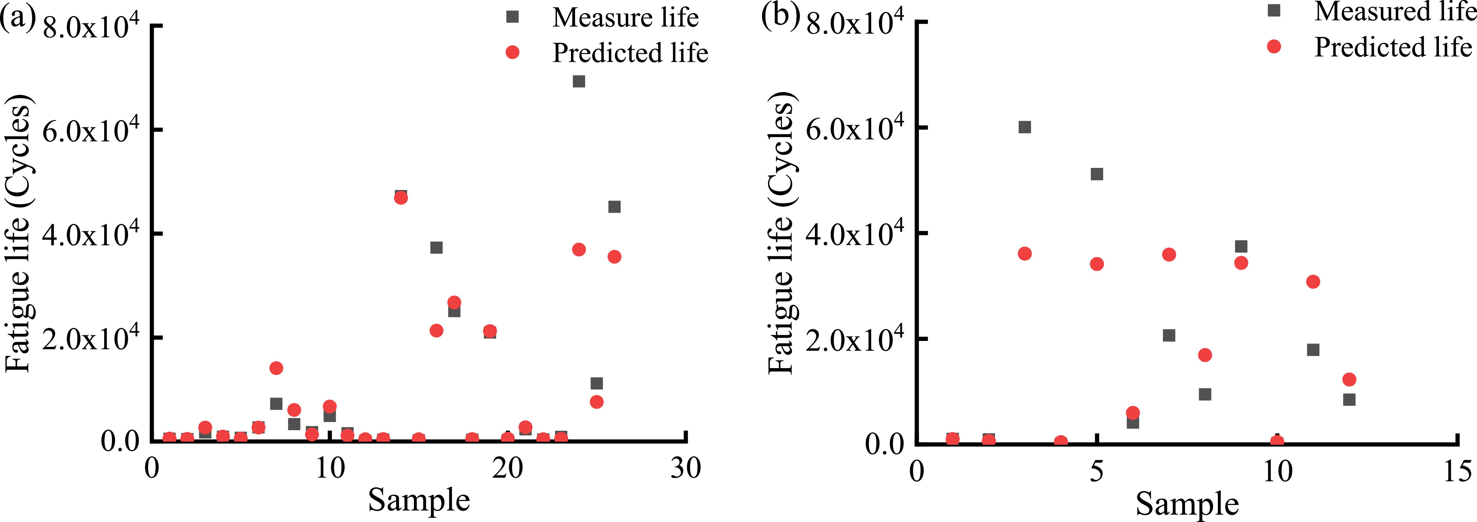 A small-sample multiaxial fatigue life prediction method for titanium ...