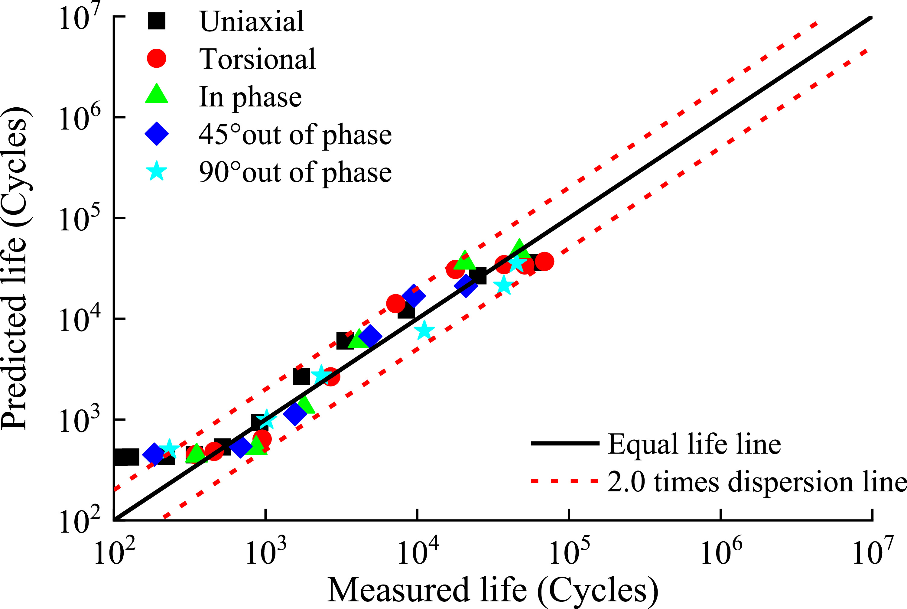 A small-sample multiaxial fatigue life prediction method for titanium ...