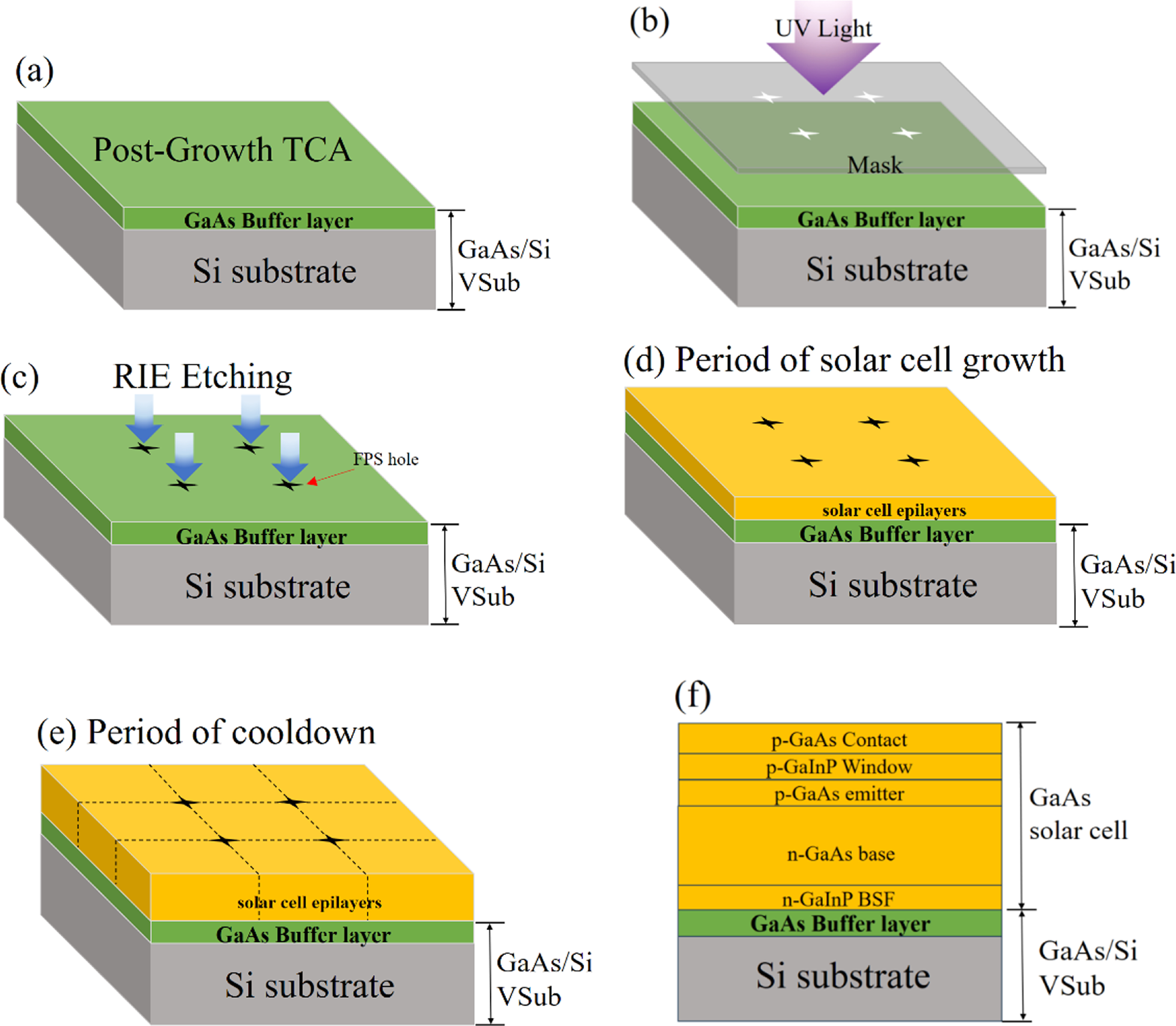 Guiding crack propagation in GaAs solar cells with four-pointed-star ...