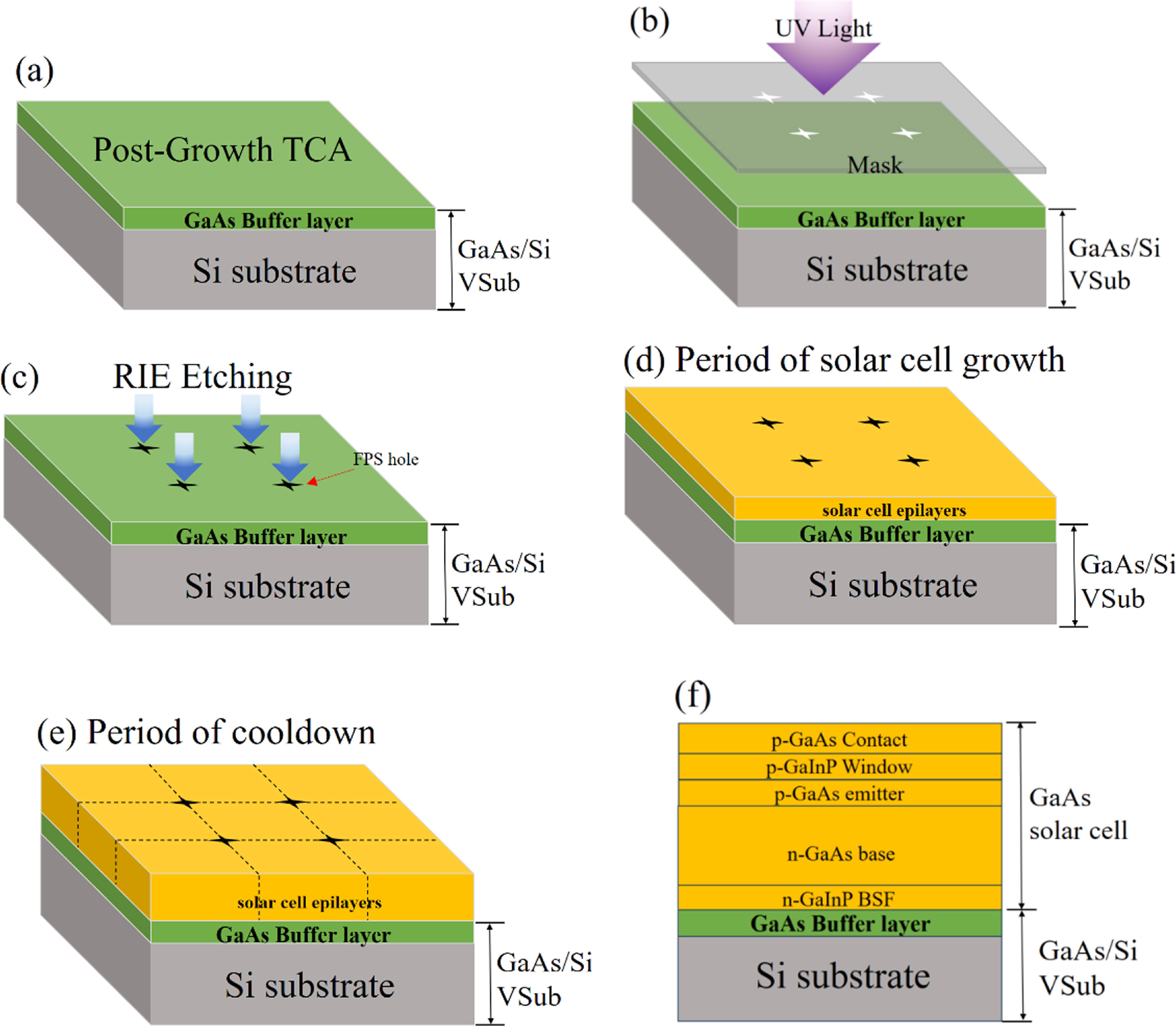 Gaas Solar Cell Stack Guiding crack propagation in GaAs solar cells with four-pointed-star ...