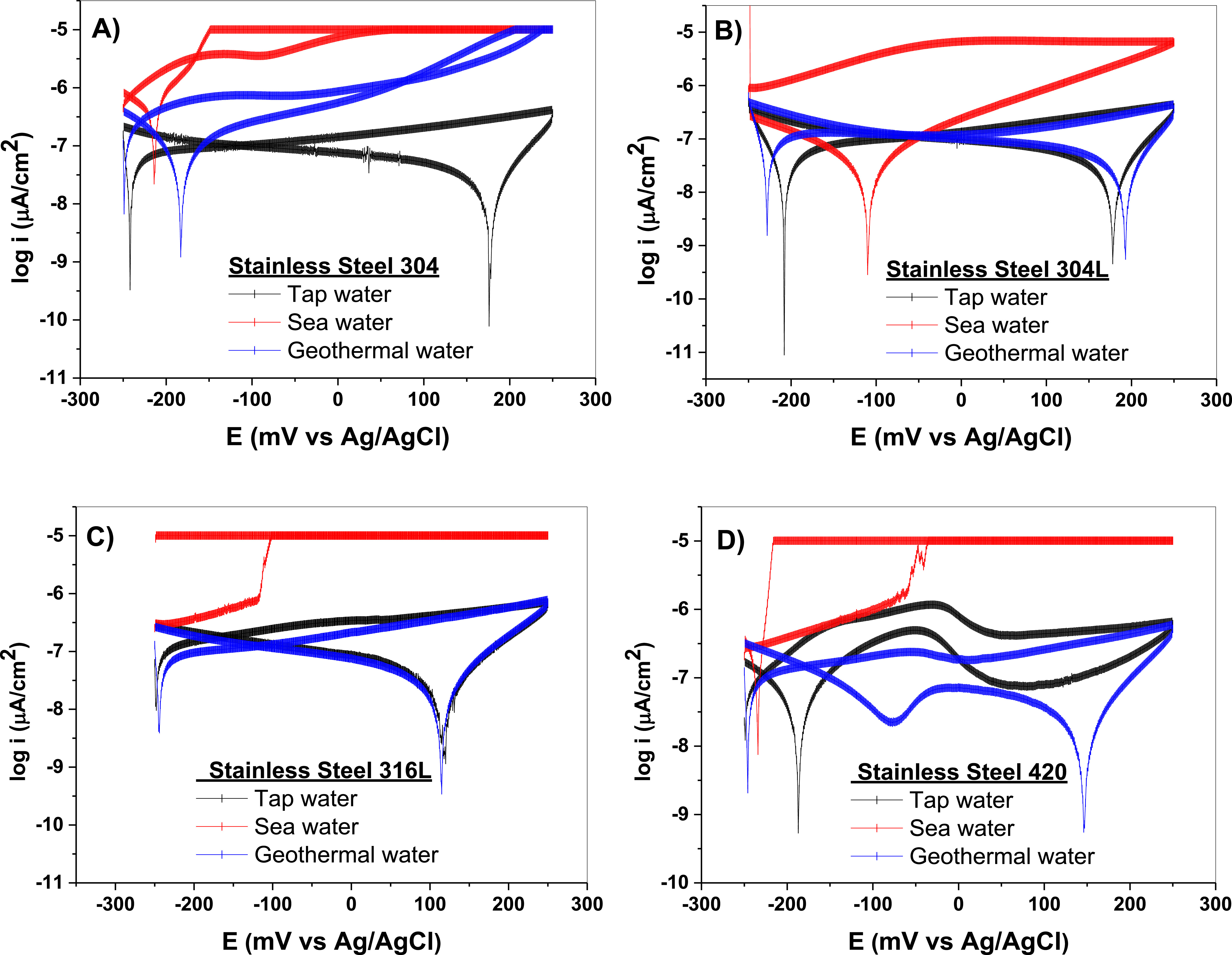 Driving forces in the corrosion dynamics of stainless steels in ...