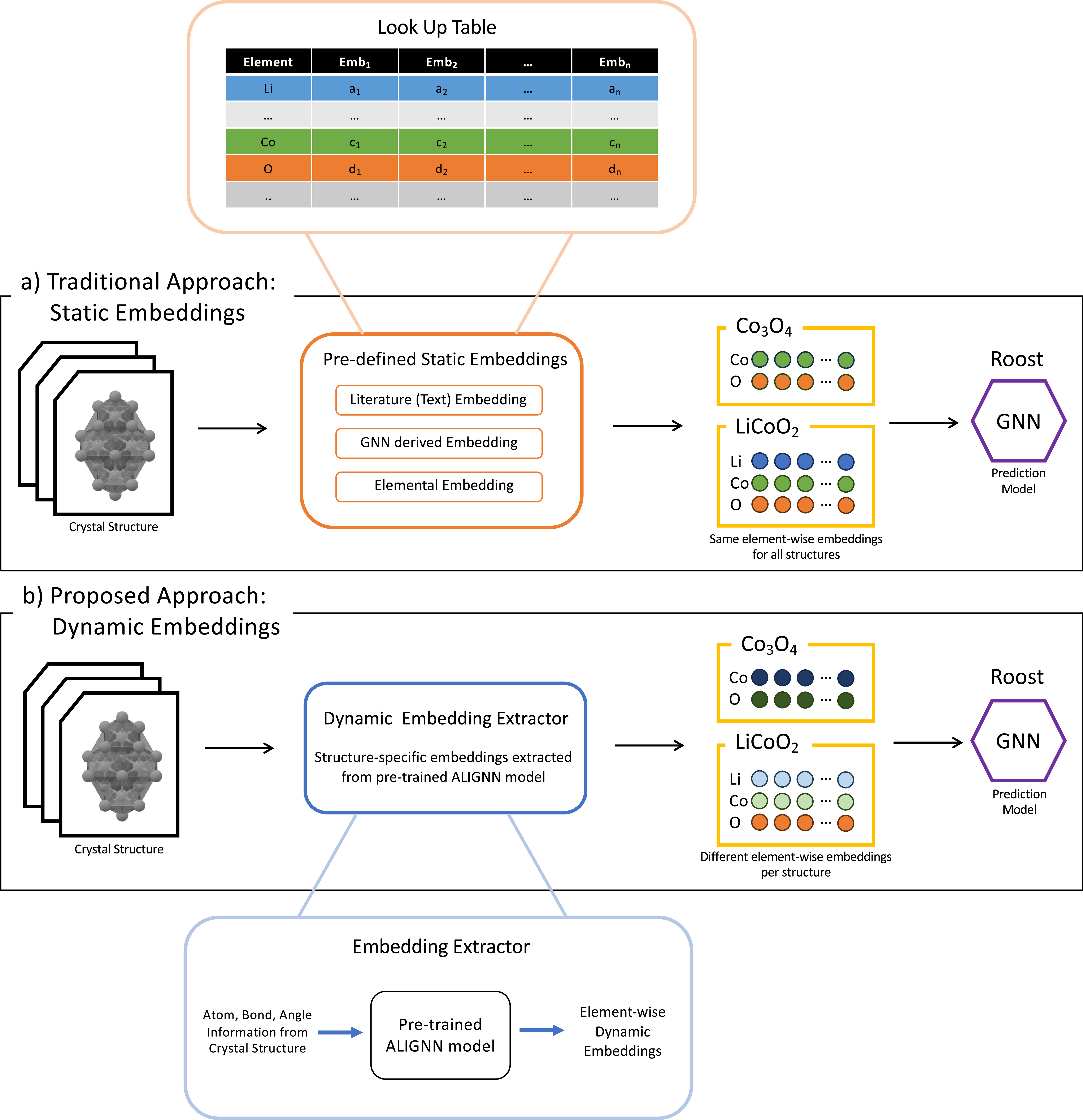 Dynamic embedding representation for graph neural networks to enhance ...
