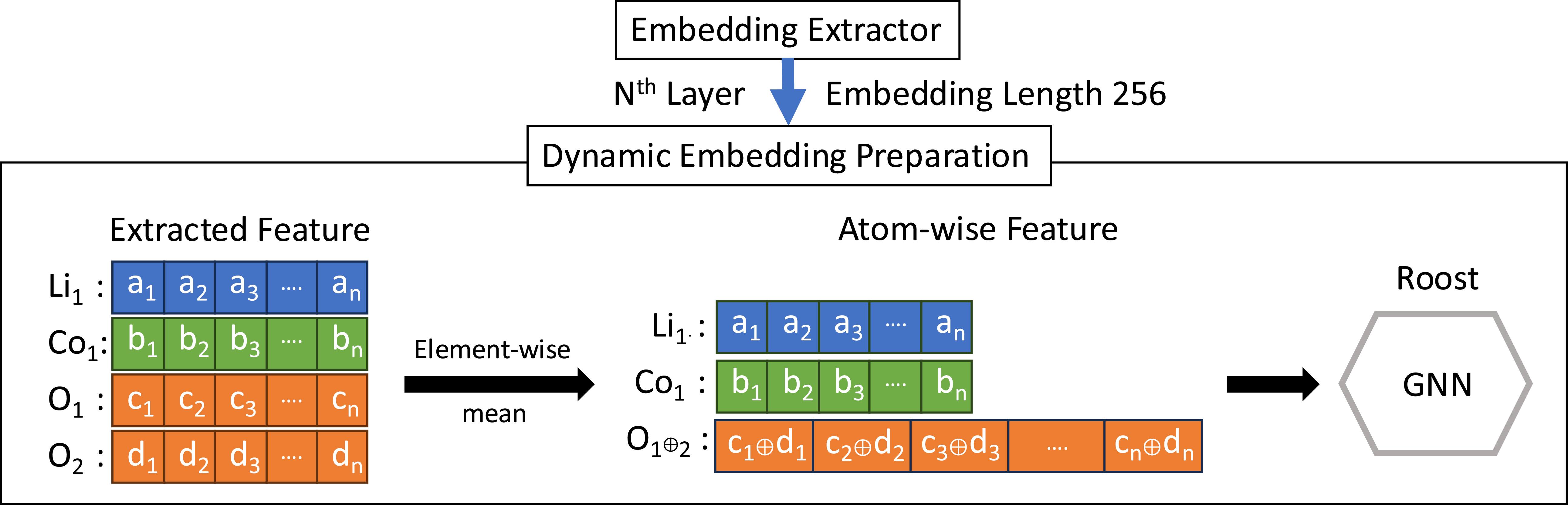 Dynamic embedding representation for graph neural networks to enhance ...