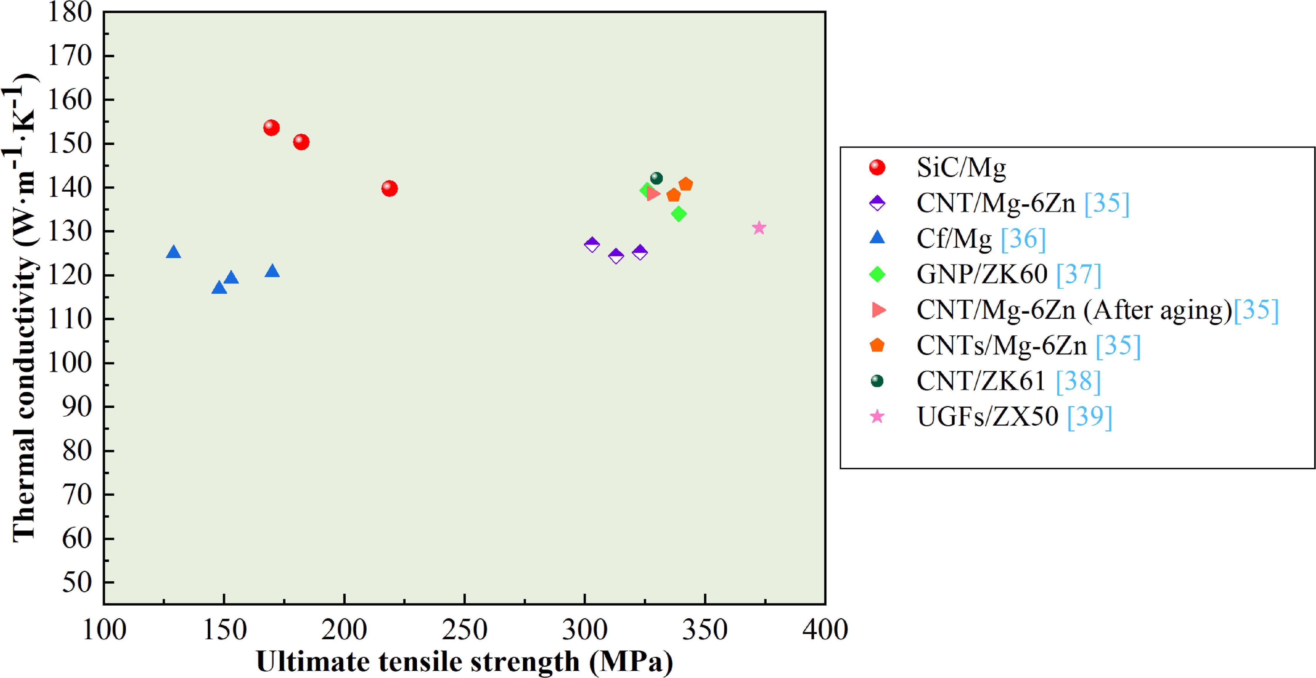 Effects of SiC contents on mechanical properties and thermal ...