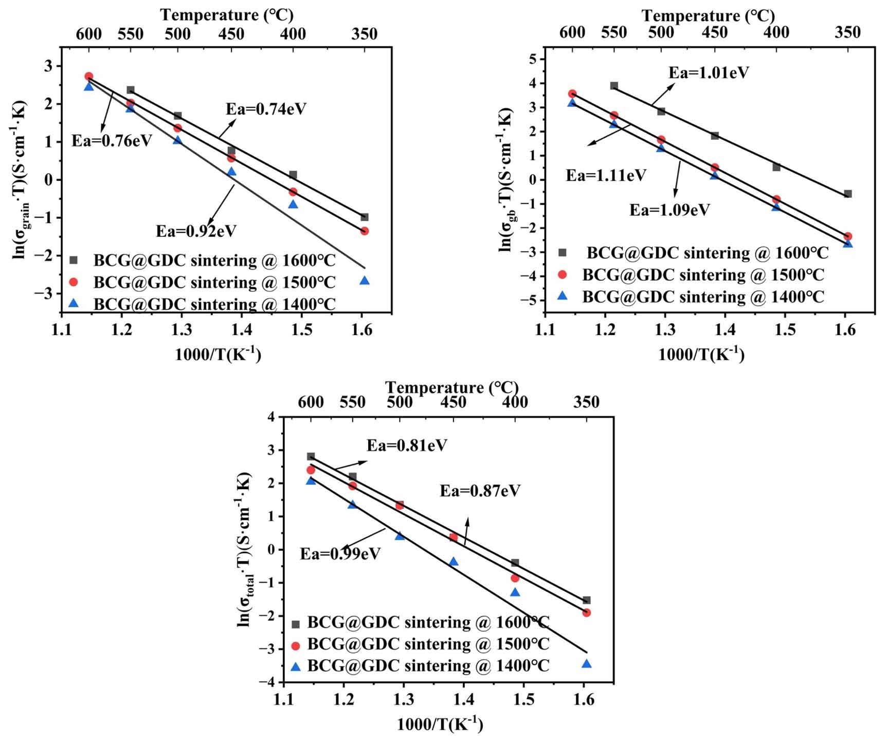Sintering temperature effect on the electrical conductivity of core ...