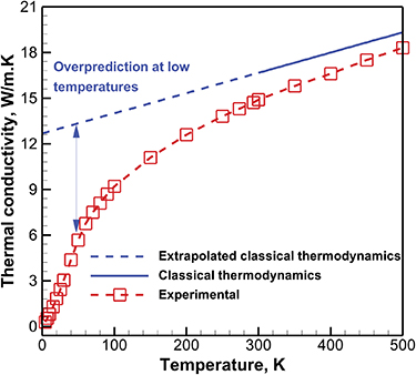 Specific heat and thermal conductivity variations from absolute zero to ...