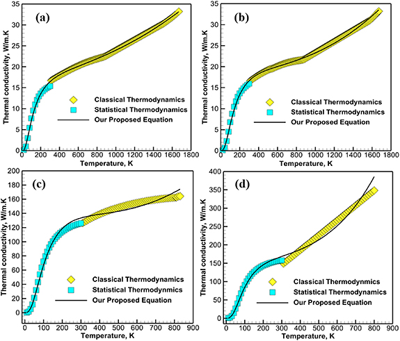 Specific heat and thermal conductivity variations from absolute zero to ...