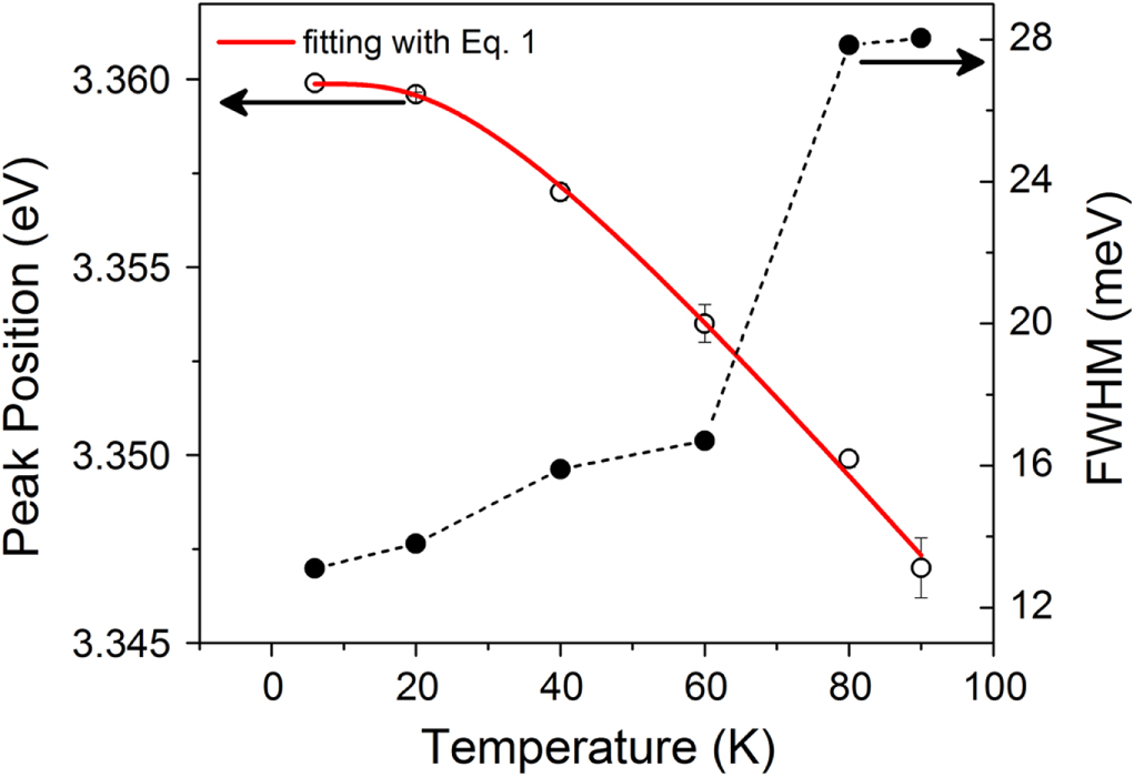 Observation of low energy acoustic phonon modes at low temperature from ...