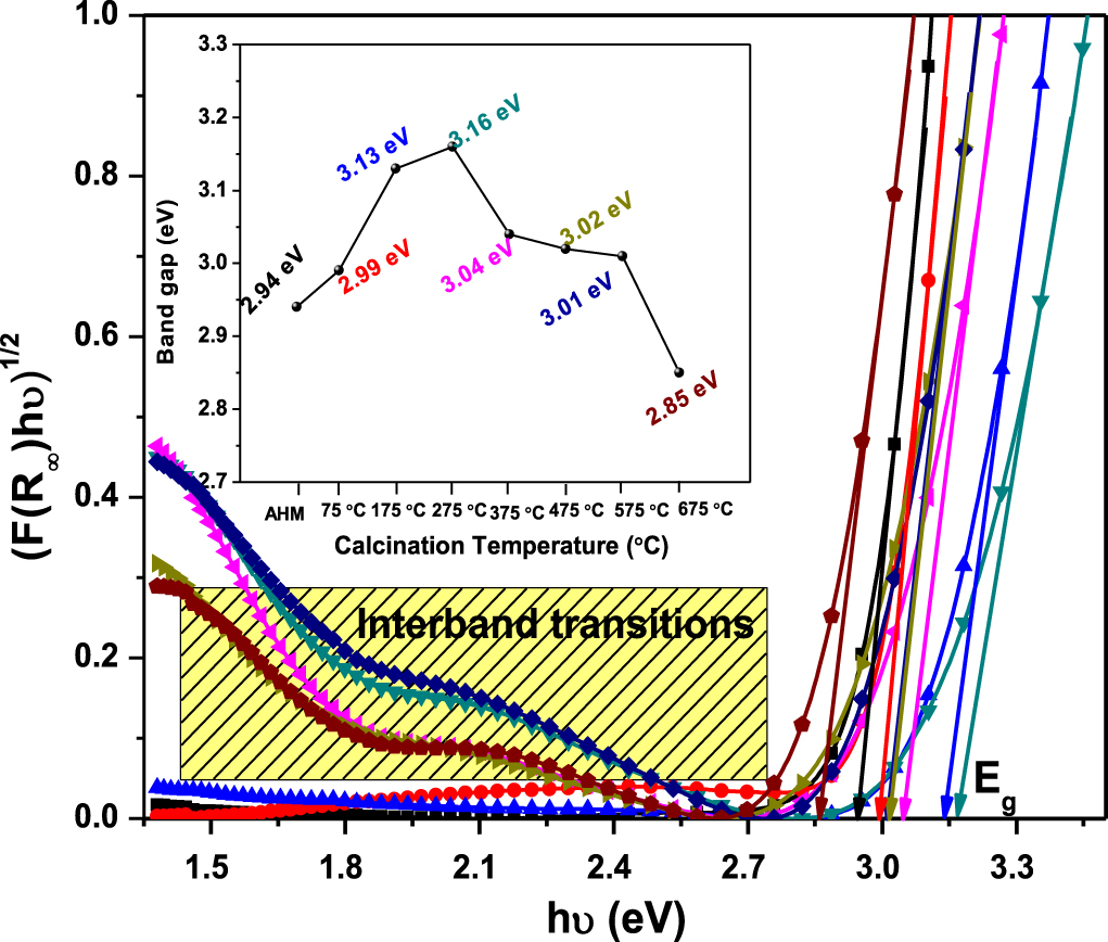Structural evolution and phase transition of [NH4]6Mo7O24.4H2O to 2D ...