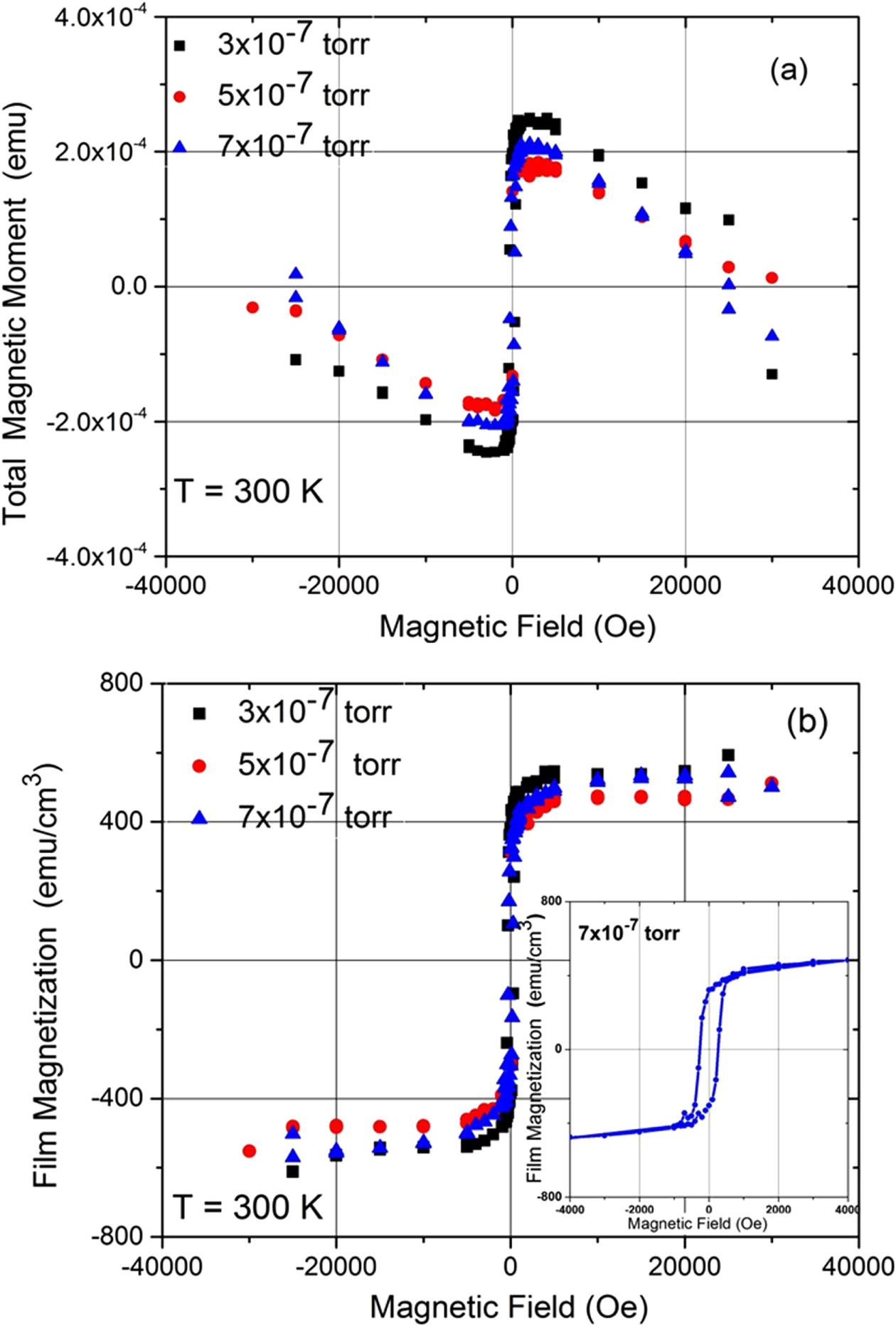 Magnetic and transport properties of epitaxial Fe3O4 films grown at ...
