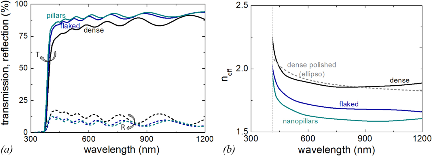 Tuning the porosity of zinc oxide electrodes: from dense to nanopillar ...