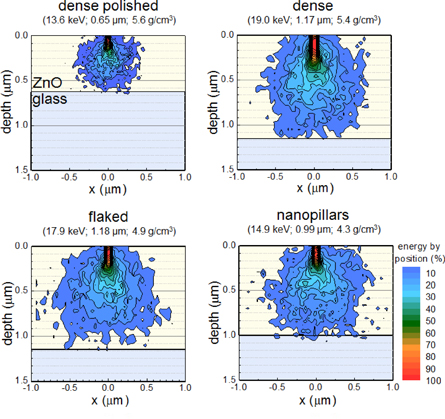 Tuning the porosity of zinc oxide electrodes: from dense to nanopillar ...