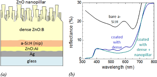 Tuning the porosity of zinc oxide electrodes: from dense to nanopillar ...