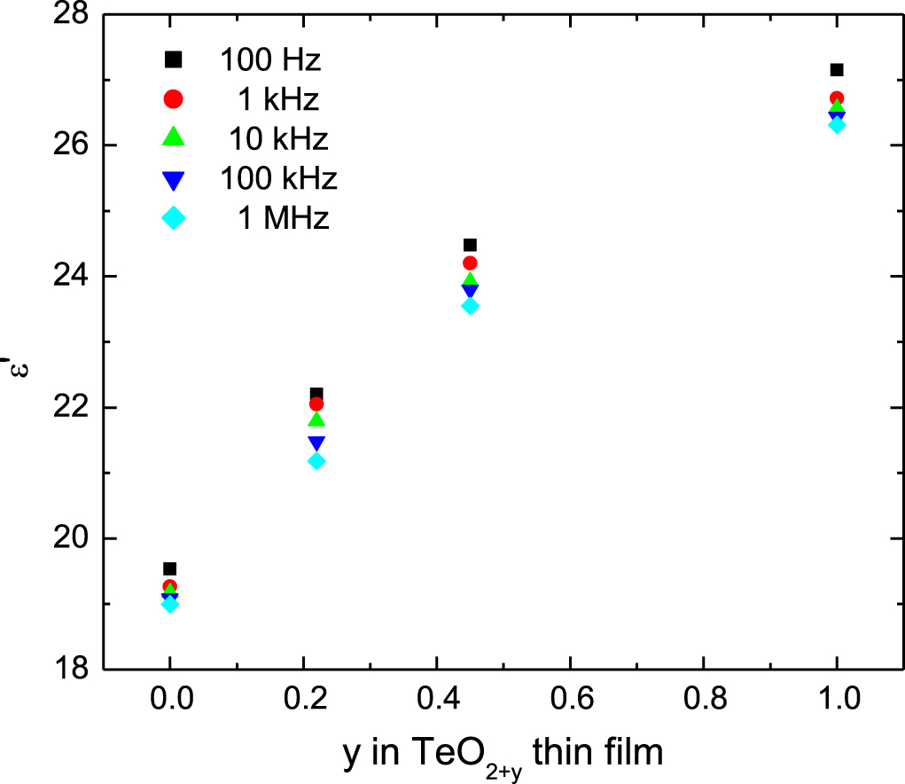 Teo2 Transmission Conduction mechanism in amorphous rf-sputtered TeO2+y thin films ...