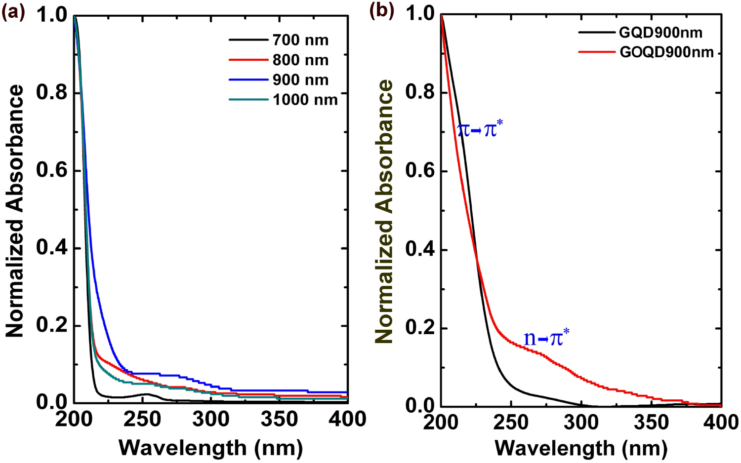 Optical properties of few layered graphene quantum dots - IOPscience