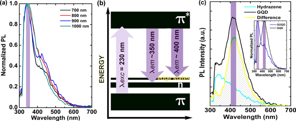 Optical properties of few layered graphene quantum dots - IOPscience