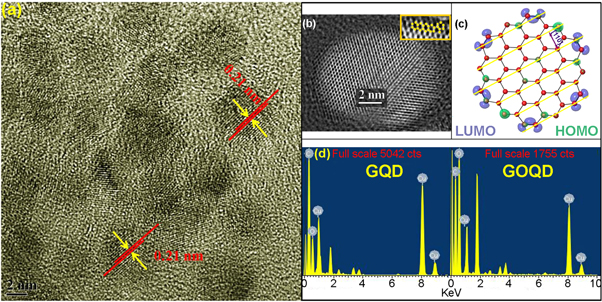 Optical properties of few layered graphene quantum dots - IOPscience