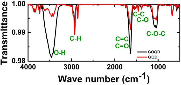 Optical properties of few layered graphene quantum dots - IOPscience