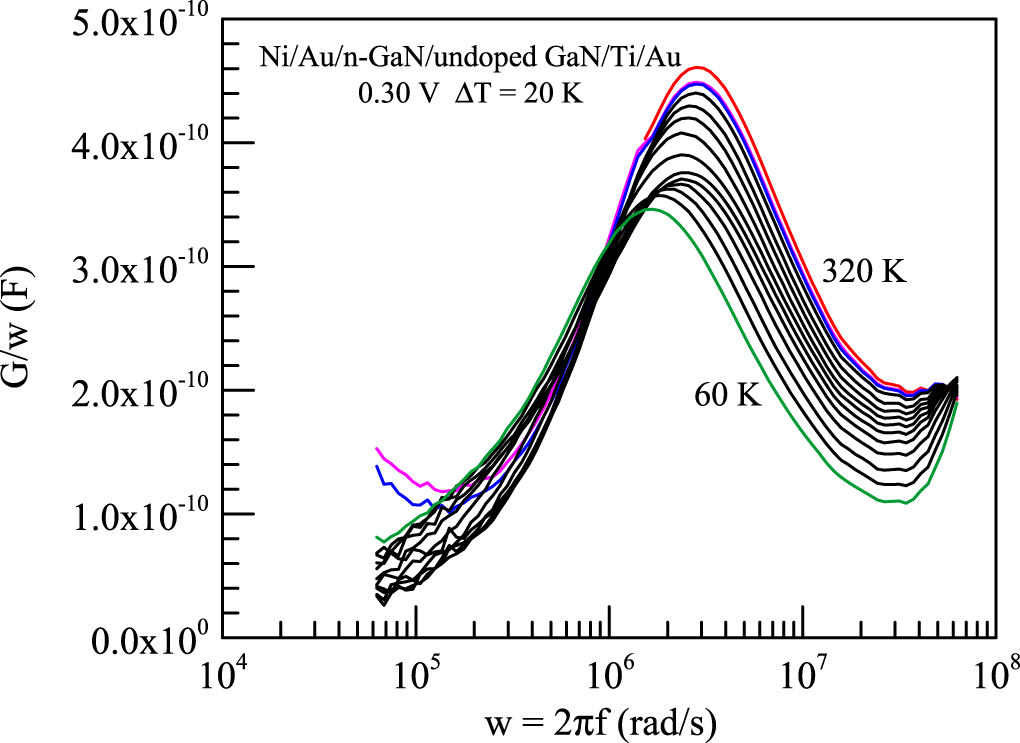 The interface state density characterization by temperature-dependent ...