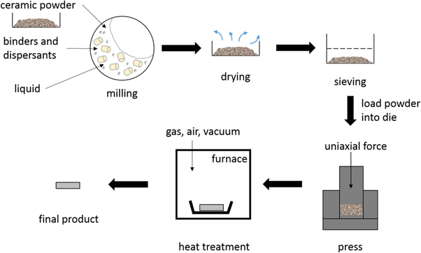 Flash sintering of ceramic materials - IOPscience