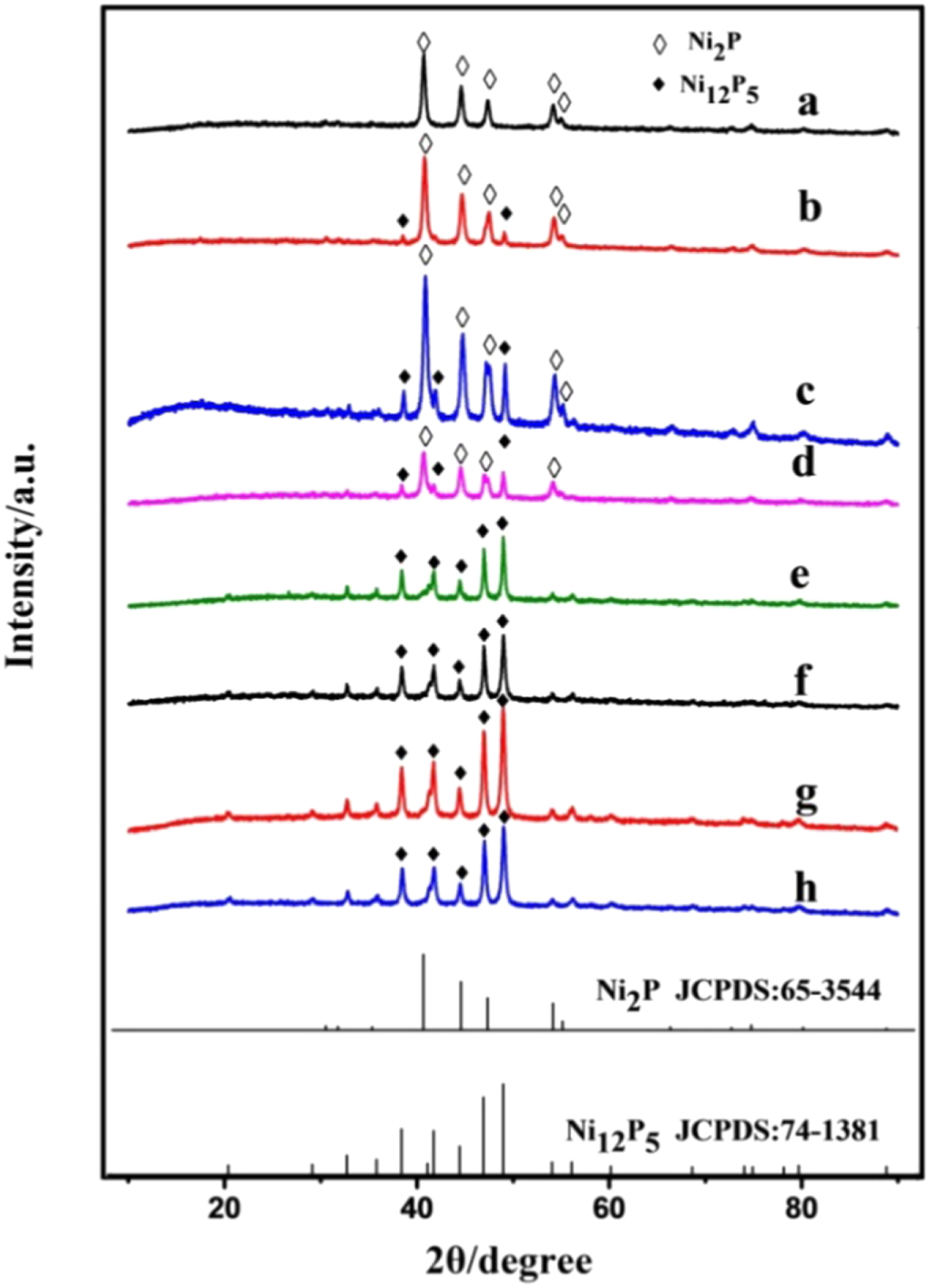 A novel synthetic route to freely adjust the crystal structures of Ni-P ...