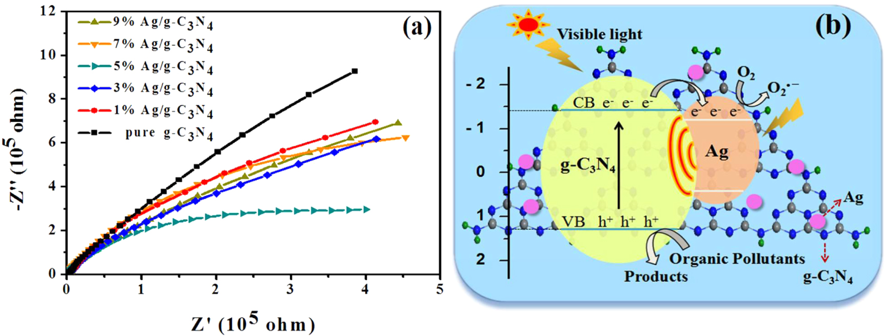 Ag/g-C3N4 layered composites with enhanced visible light photocatalytic ...