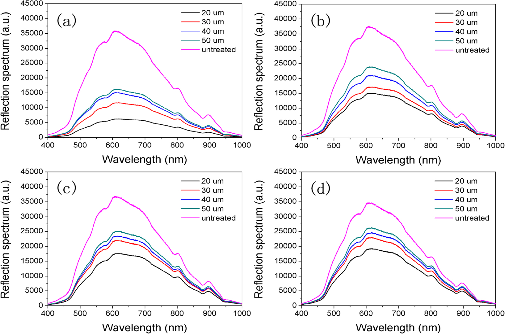 The effect of surface microstructure on the optical reflectance of ...