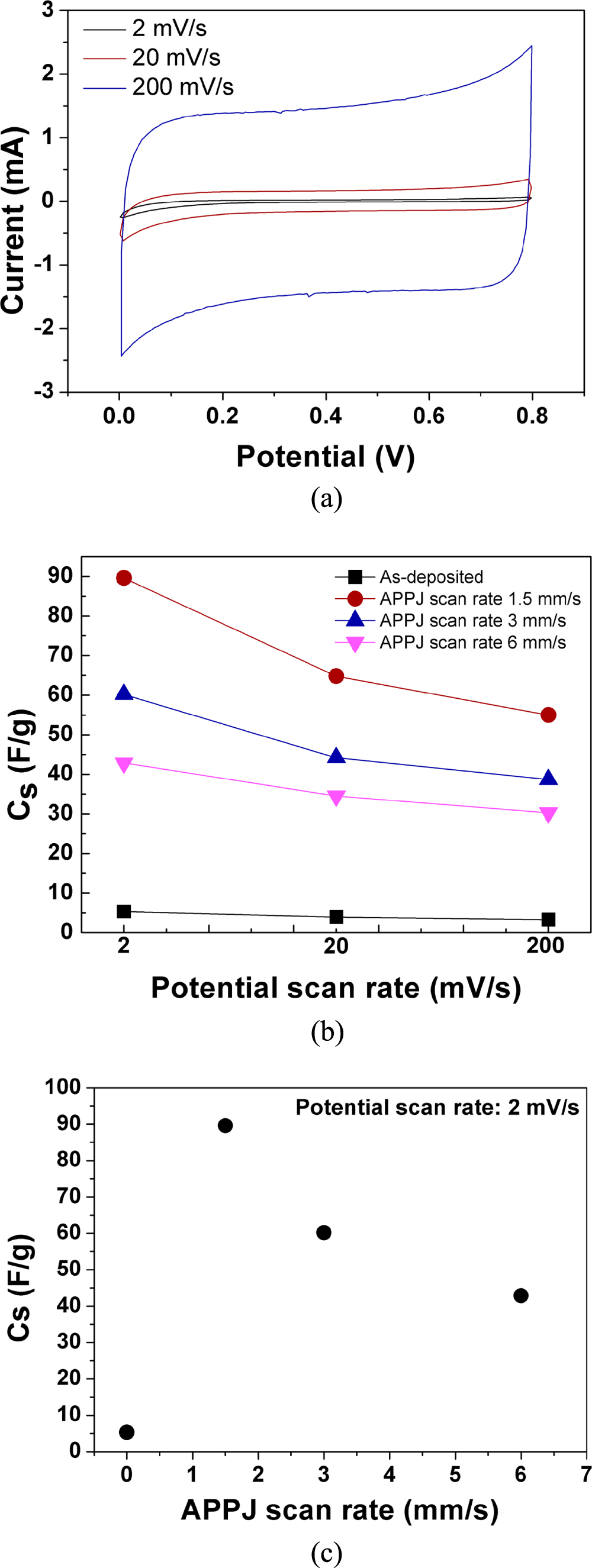SnO2/CNT nanocomposite supercapacitors fabricated using scanning ...