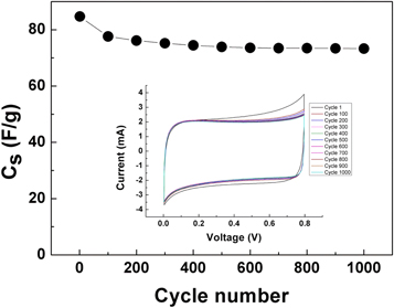 SnO2/CNT nanocomposite supercapacitors fabricated using scanning ...